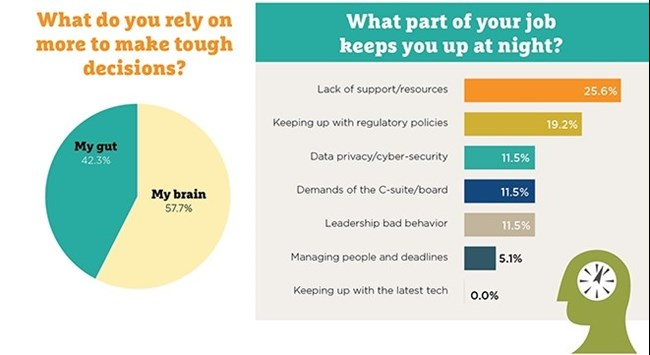 Compliance Association Survey