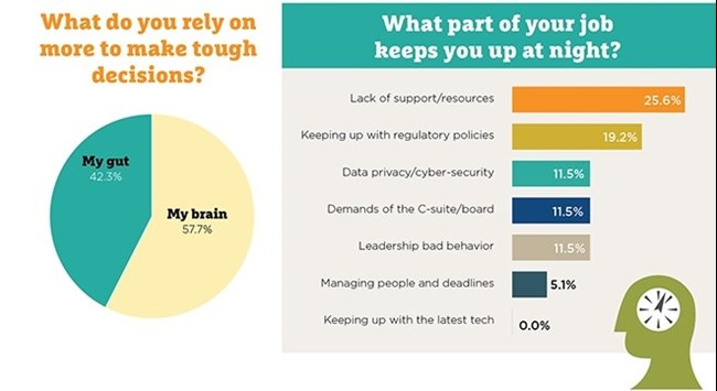 graph from international compliance associate survey on causes of stress for compliance officers