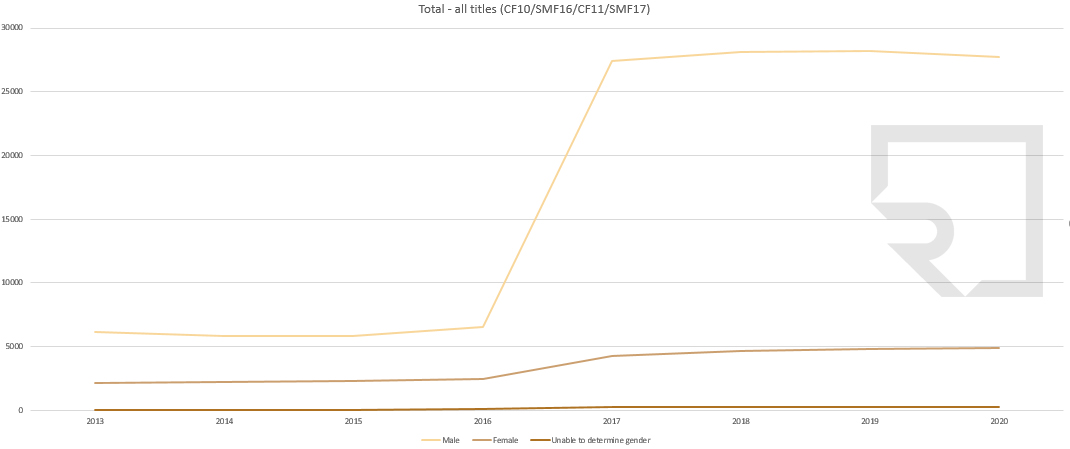 line graph showing evolution of number of smf16 and smf17 by gender