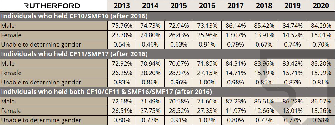 table showing evolution of number of smf16 and smf17 by gender 